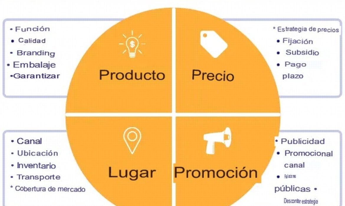 Las 4ps Del Marketing Mix Actualizado Diciembre 2023 – NBKomputer